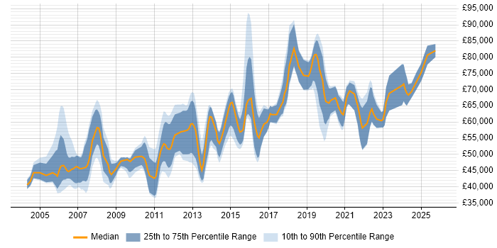 Salary distribution trend for Technical Leader job vacancies in Reading