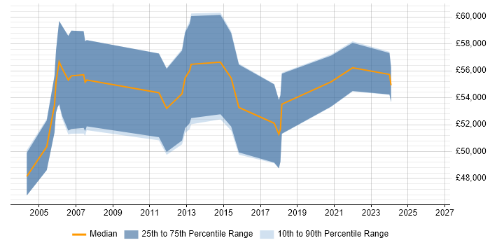 Salary distribution trend for Technical Product Manager job vacancies in Reading