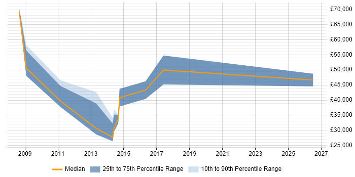 Salary distribution trend for Technical Sales Engineer job vacancies in Reading