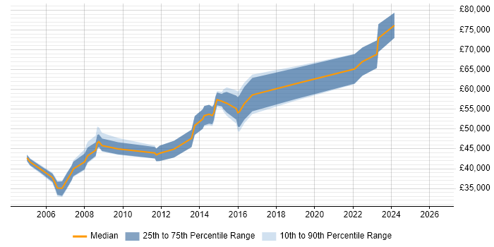 Salary distribution trend for Technical Services Manager job vacancies in Reading