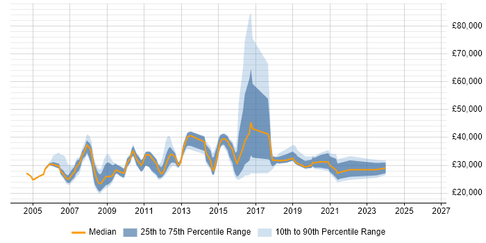 Salary distribution trend for Technical Support Analyst job vacancies in Reading