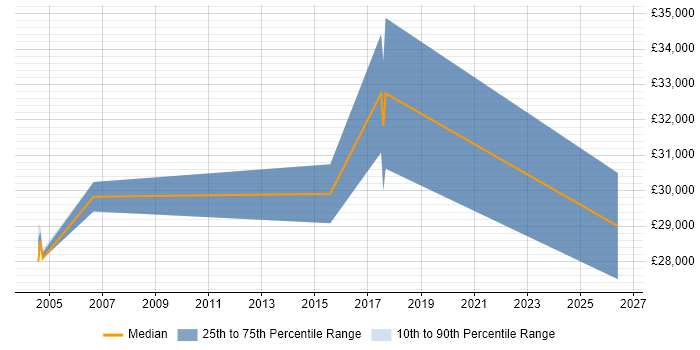 Salary distribution trend for Technical Support Executive job vacancies in Reading