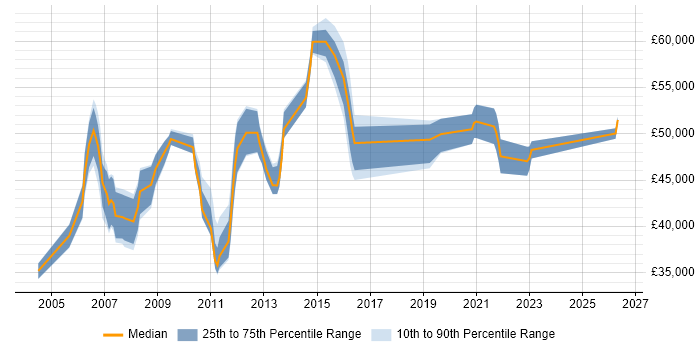 Salary distribution trend for Technical Team Leader job vacancies in Reading