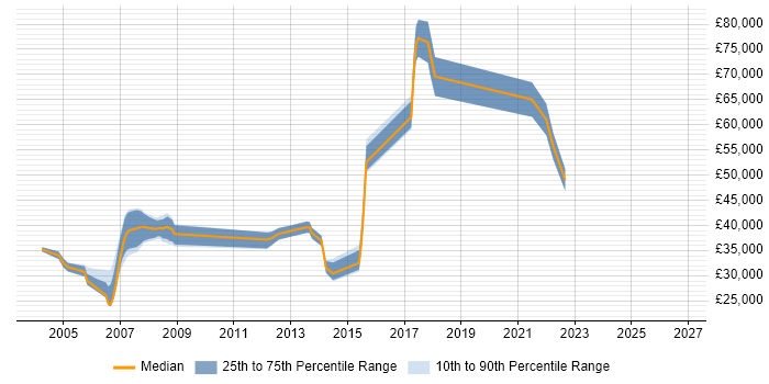 Salary distribution trend for Technical Trainer job vacancies in Reading