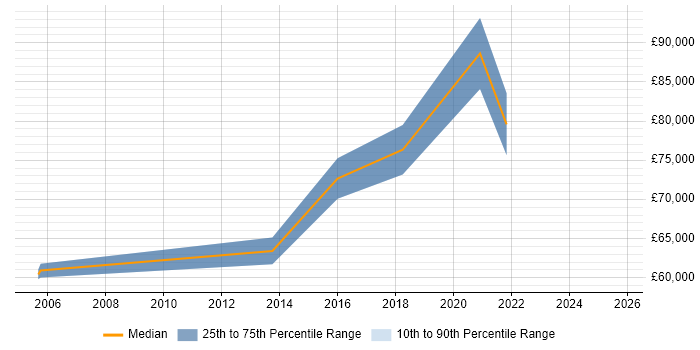 Salary distribution trend for Technology Manager job vacancies in Reading