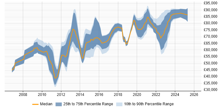Salary distribution trend for jobs in Reading citing Technology Roadmap