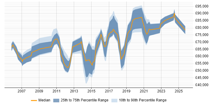 Salary distribution trend for jobs in Reading citing Technology Strategy