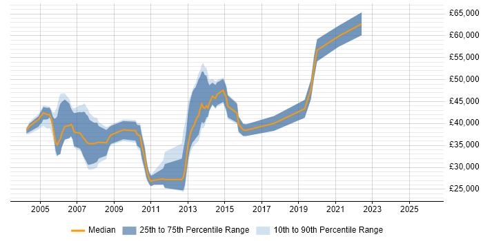 Salary distribution trend for Telecoms Engineer job vacancies in Reading