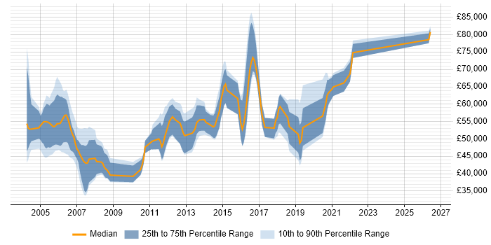 Salary distribution trend for Telecoms Manager job vacancies in Reading