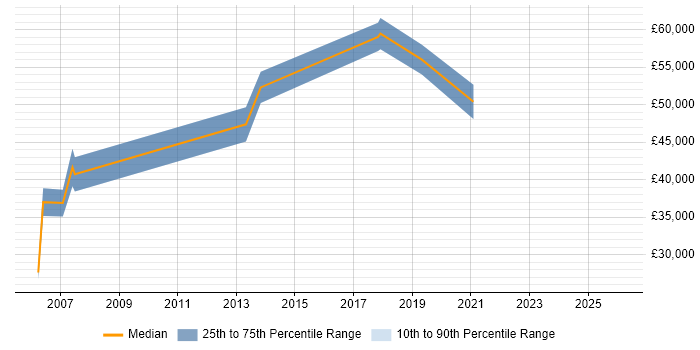 Salary distribution trend for Telecoms Specialist job vacancies in Reading