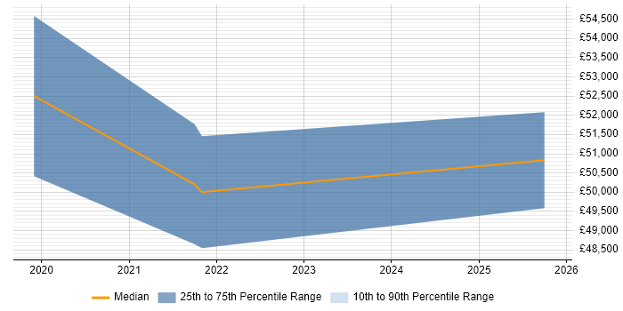 Salary distribution trend for jobs in Reading citing Tenable