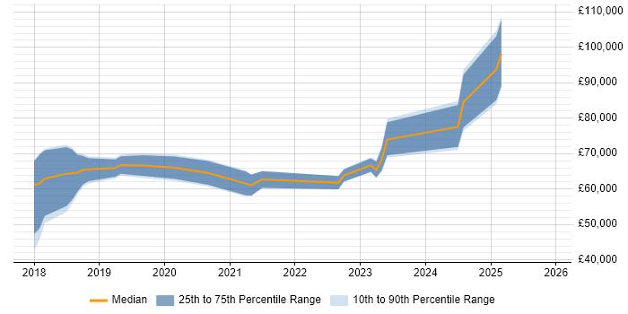 Salary distribution trend for jobs in Reading citing TensorFlow