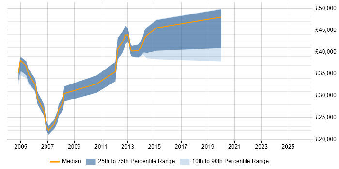 Salary distribution trend for jobs in Reading citing Terminal Server