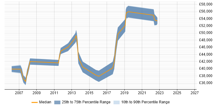 Salary distribution trend for jobs in Reading citing Test Assurance
