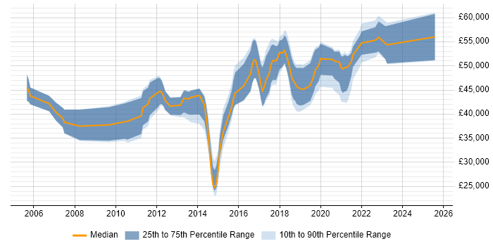 Salary distribution trend for Test Automation Engineer job vacancies in Reading