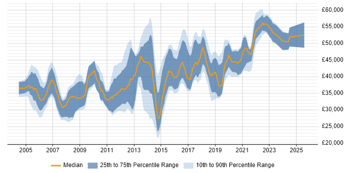 Salary distribution trend for Test Engineer job vacancies in Reading