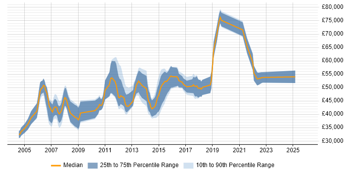 Salary distribution trend for Test Leader job vacancies in Reading