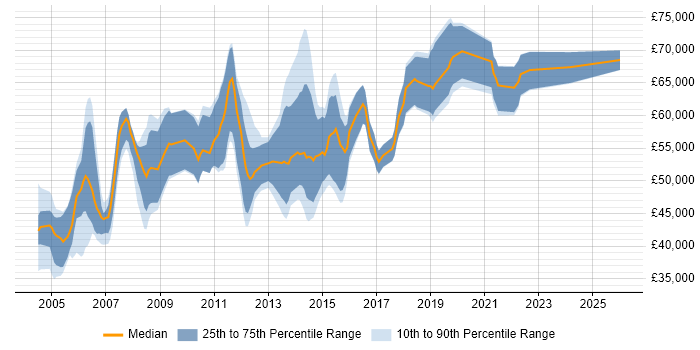 Salary distribution trend for Test Manager job vacancies in Reading