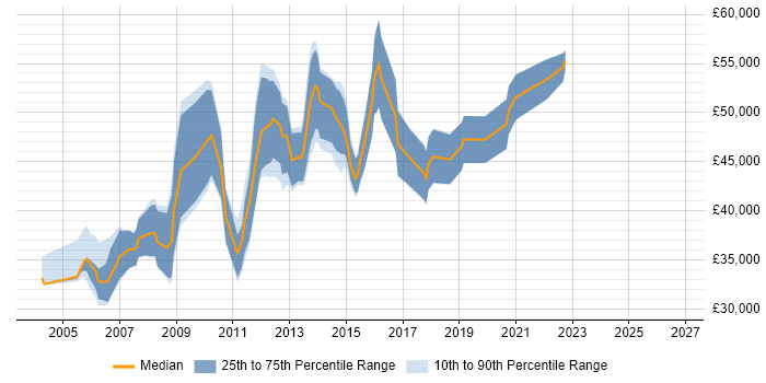 Salary distribution trend for jobs in Reading citing Test Planning