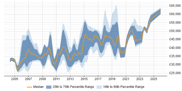 Salary distribution trend for jobs in Reading citing Test Scripting