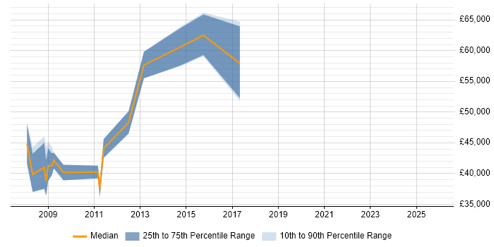 Salary distribution trend for Test Specialist job vacancies in Reading