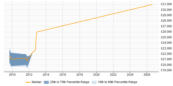 Salary distribution trend for Test Technician job vacancies in Reading