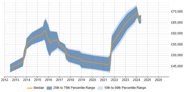 Salary distribution trend for jobs in Reading citing TestNG