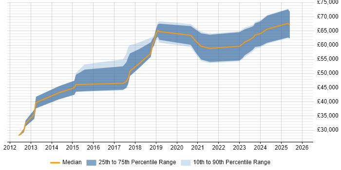 Salary distribution trend for jobs in Reading citing Threat Detection