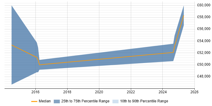 Salary distribution trend for Threat Intelligence Analyst job vacancies in Reading