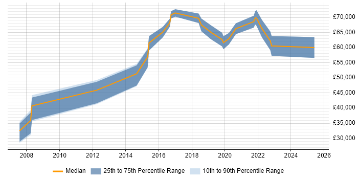 Salary distribution trend for jobs in Reading citing Threat Management