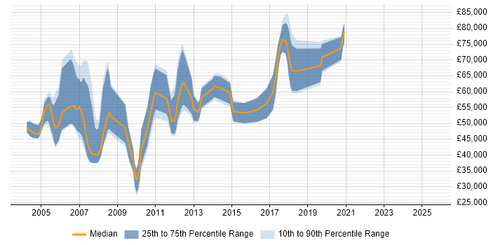Salary distribution trend for jobs in Reading citing TIBCO