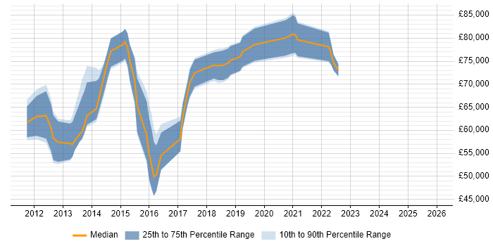 Salary distribution trend for jobs in Reading citing TOGAF Certification