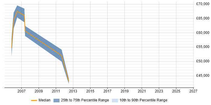 Salary distribution trend for jobs in Reading citing TQM