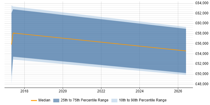 Salary distribution trend for jobs in Reading citing Tradecraft