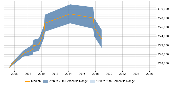 Salary distribution trend for Trainee Administrator job vacancies in Reading