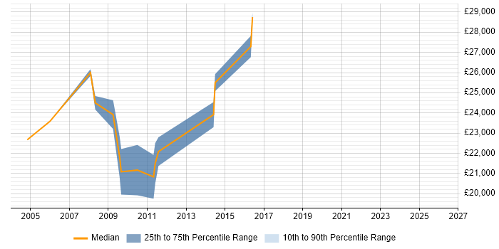 Salary distribution trend for Trainee Analyst job vacancies in Reading