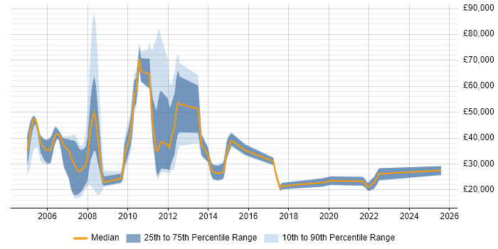 Salary distribution trend for Trainee Consultant job vacancies in Reading