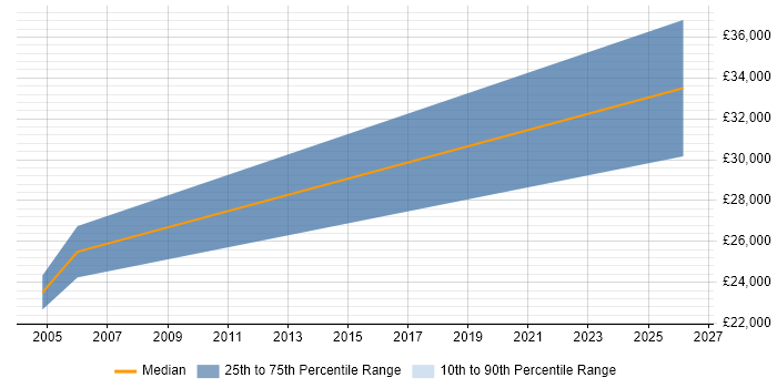 Salary distribution trend for Trainee Data Analyst job vacancies in Reading
