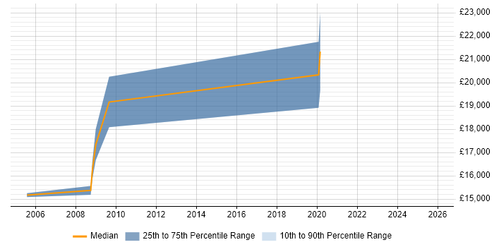 Salary distribution trend for Trainee IT Support job vacancies in Reading