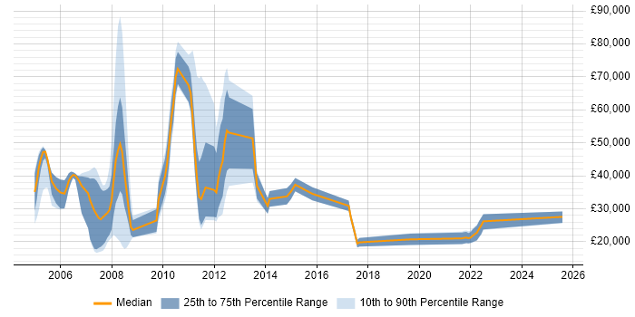 Salary distribution trend for Trainee Recruitment Consultant job vacancies in Reading