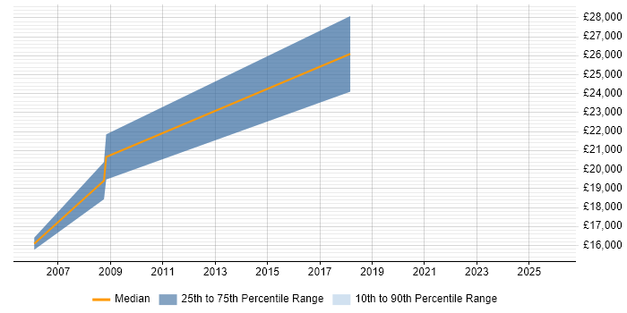 Salary distribution trend for Trainee Support Engineer job vacancies in Reading