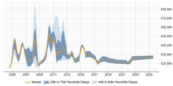 Salary distribution trend for Trainee job vacancies in Reading Salary distribution trend for Trainee job vacancies in Reading
