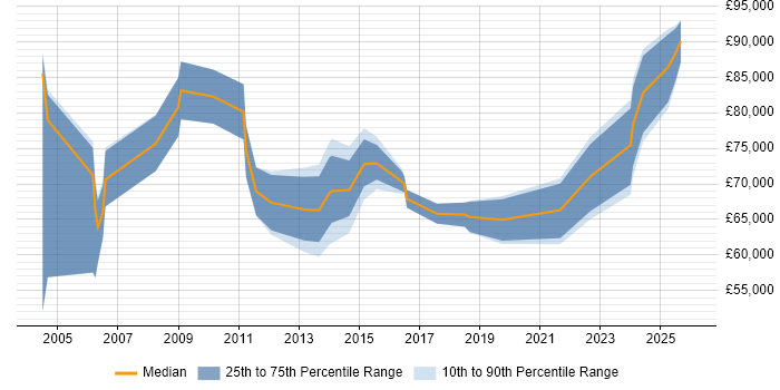 Salary distribution trend for Transformation Manager job vacancies in Reading