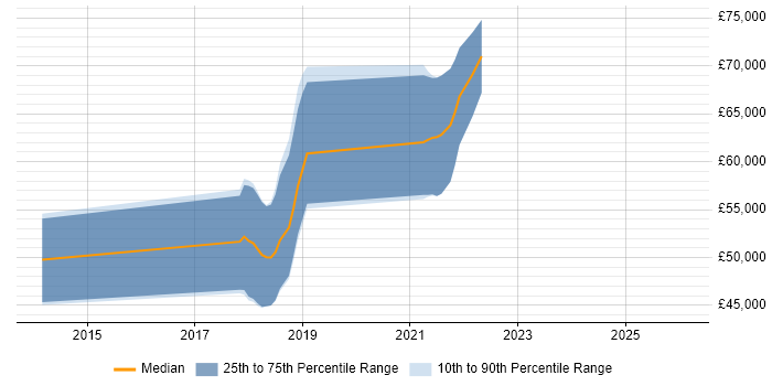 Salary distribution trend for jobs in Reading citing Twisted