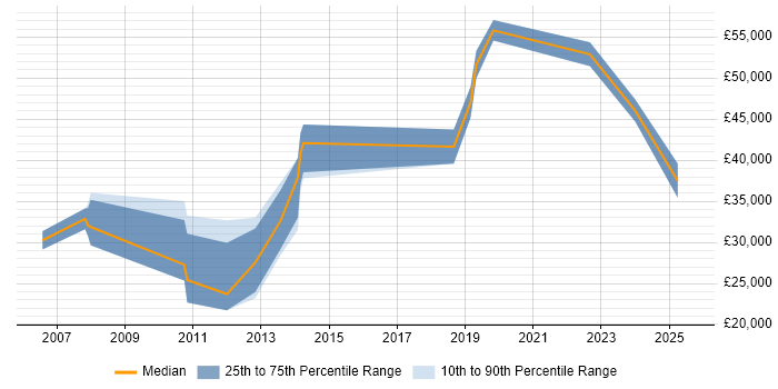 Salary distribution trend for jobs in Reading citing Typography