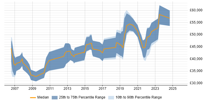 Salary distribution trend for UI Designer job vacancies in Reading