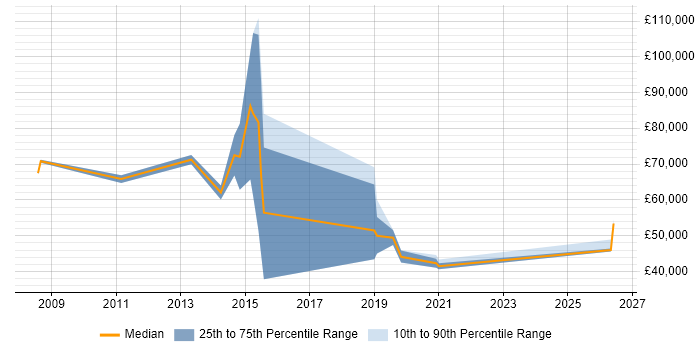 Salary distribution trend for Unified Communications Manager job vacancies in Reading
