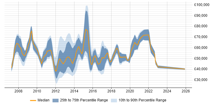 Salary distribution trend for jobs in Reading citing Unified Communications