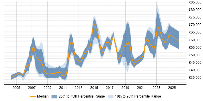 Salary distribution trend for jobs in Reading citing Use Case