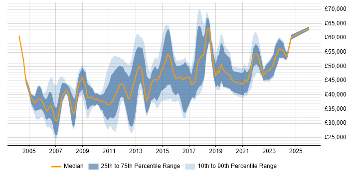 Salary distribution trend for jobs in Reading citing User Acceptance Testing
